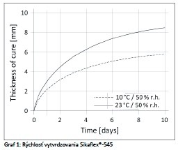Rýchlosť vytvrdzovania sikaflex-graf